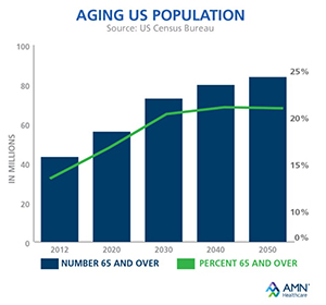 Graph of Aging Population