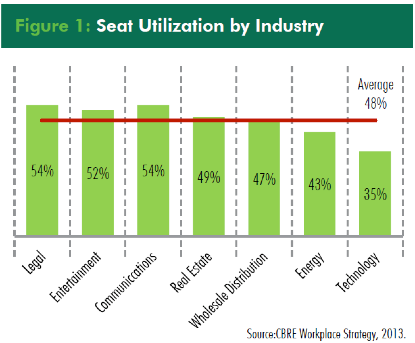 Seat Utilization by Industry Graph