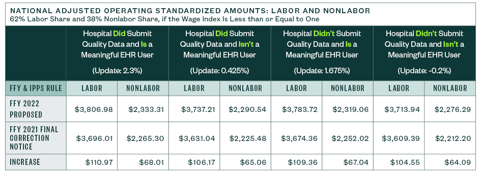 Capital Standard Federal Payment Rate