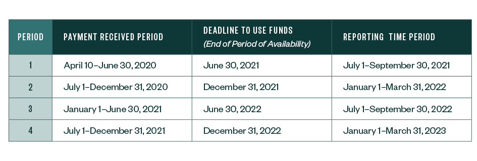 Provider payment schedule and deadlines