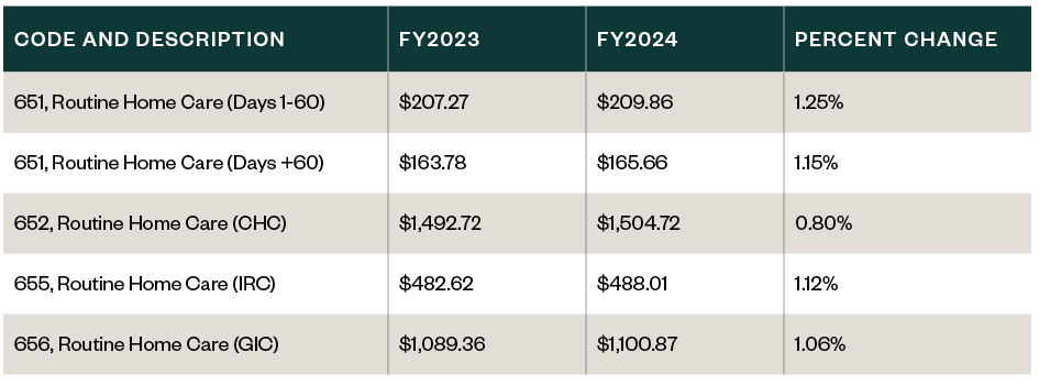 Chart detailing changes in CMS payments to hospices that don’t meet quality standards that shows FY 2023, FY 2024, and the percent change.