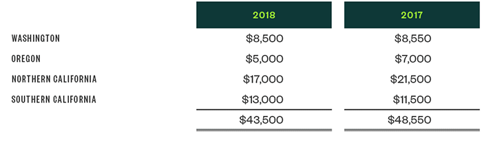 Moss Adams Financial Example