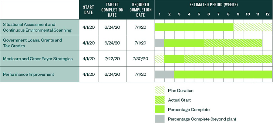 Comprehensive Planning Timeline Chart to Strengthen Cash Position