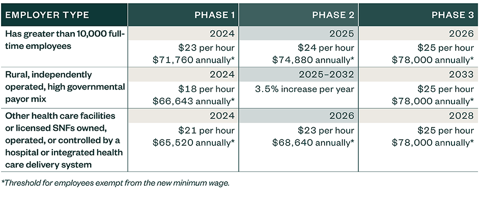 Moss Adams Chart of Minimum Wage Changes for California Healthcare Workers