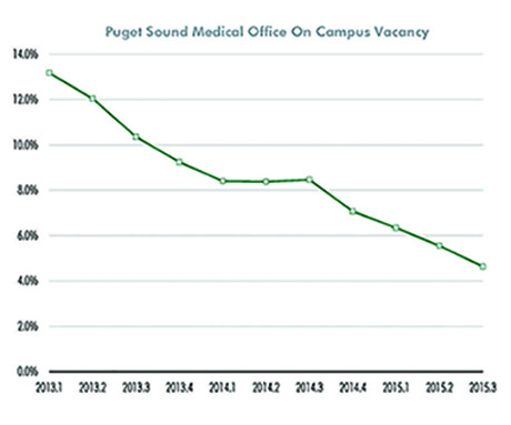 Puget Sound Medical Office Vacancy Rate graphic