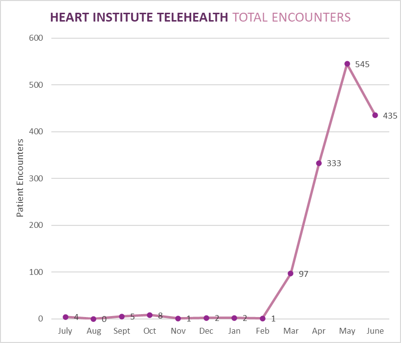 Telehealth Total Encounters First Graph