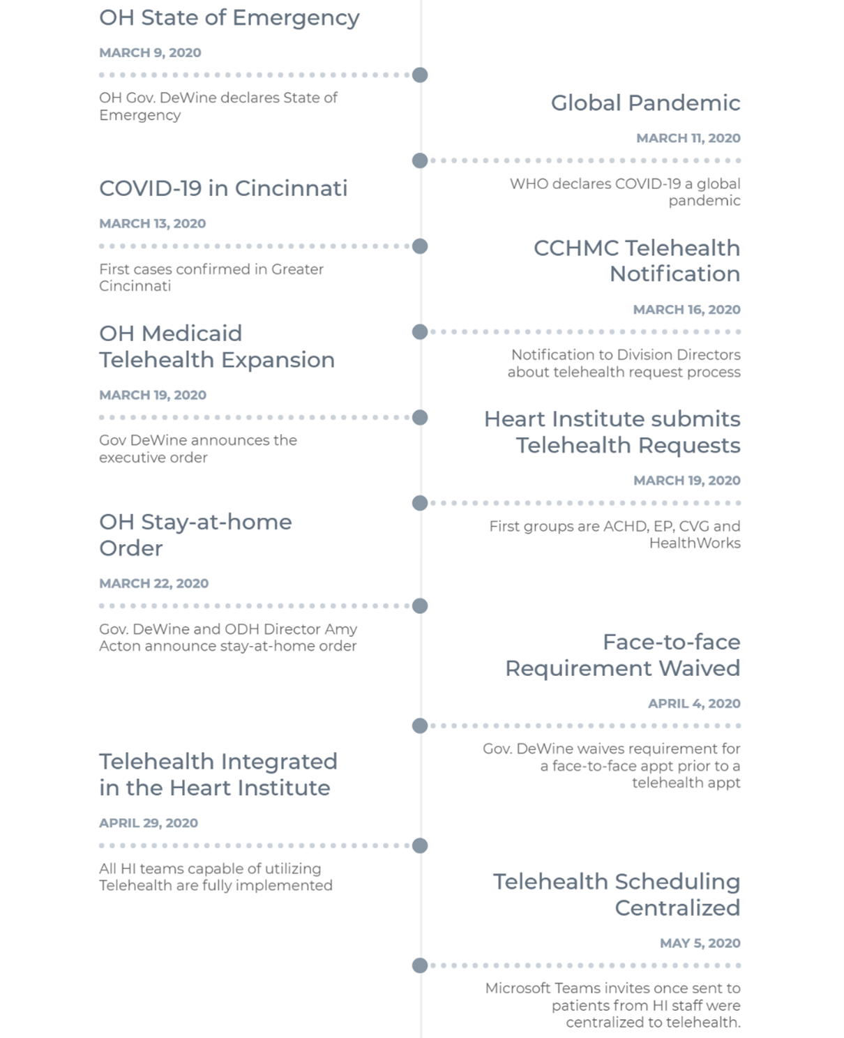 Telehealth Covid-19 Timeline